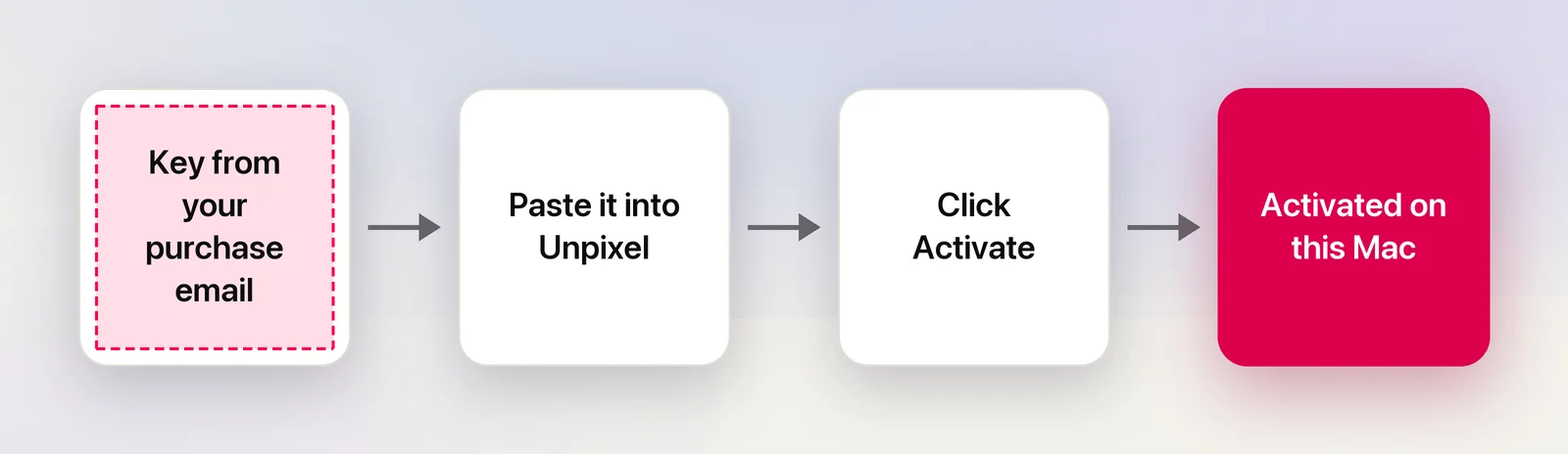 The four steps of activating Unpixel
