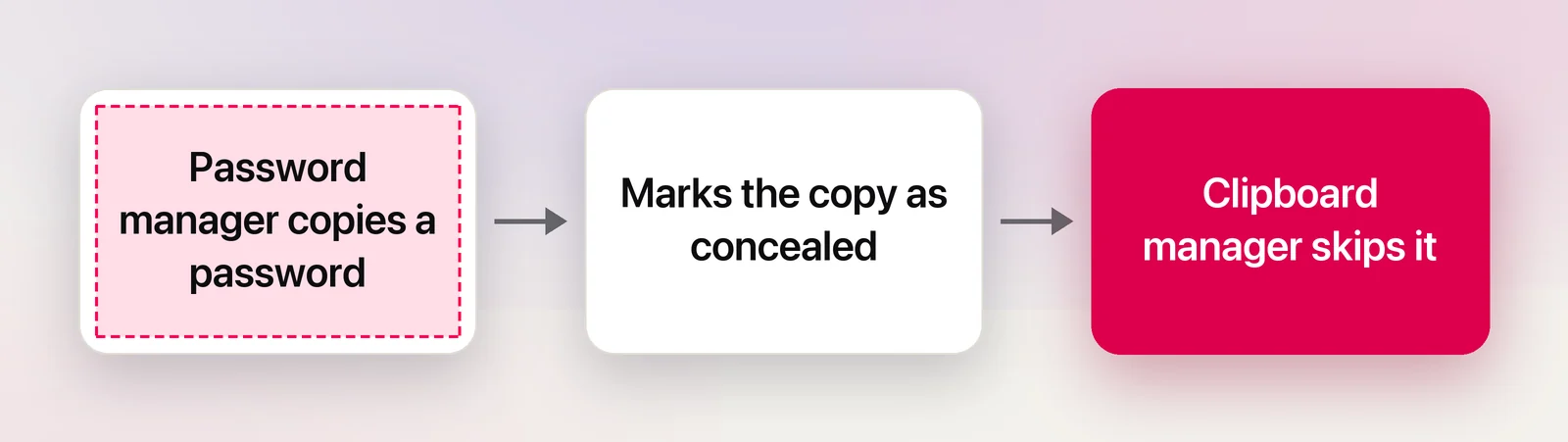 How a concealed copy is skipped