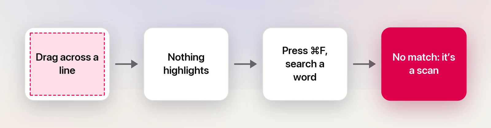 How to tell that a PDF page is a scan