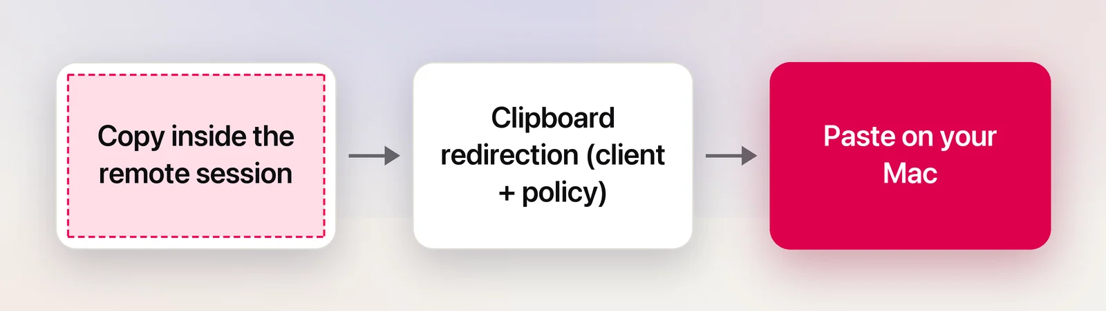 How a copy travels from the remote session to your Mac