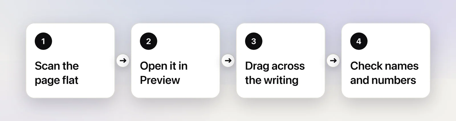 Four steps from a handwritten page to text