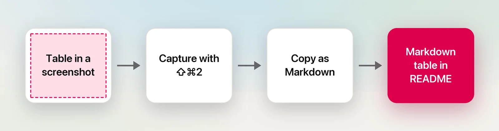 From a table in a screenshot to a Markdown table