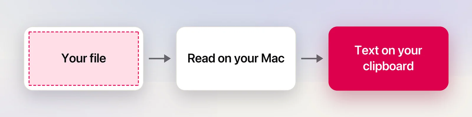 The path a file takes with on-device OCR