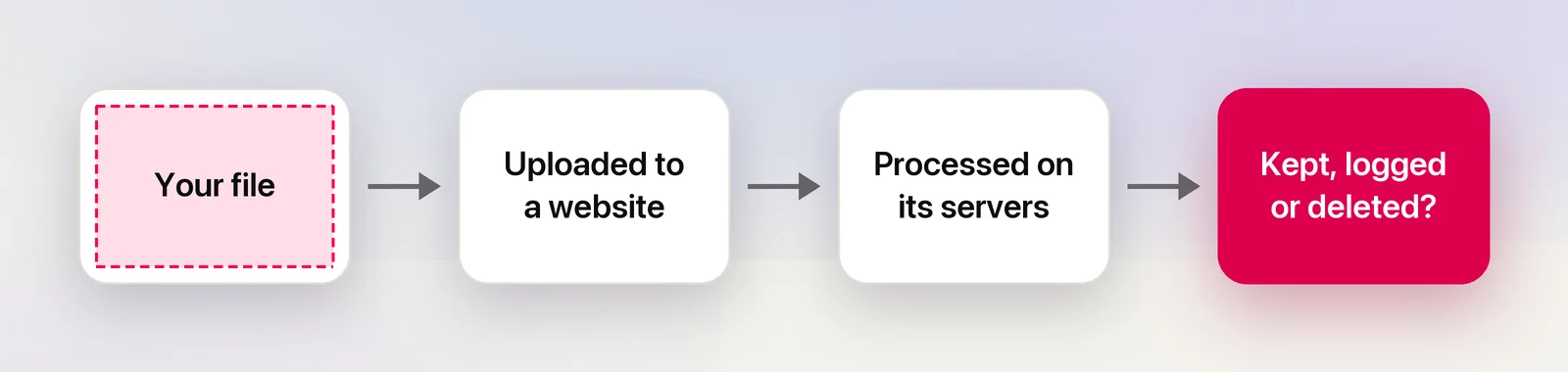 The path a file takes through an online OCR site