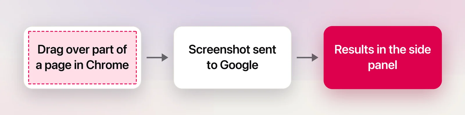 How Google Lens in Chrome handles a search