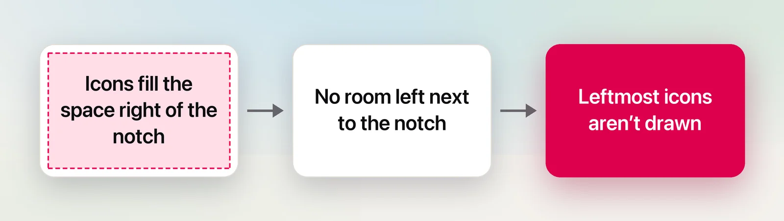 How icons get pushed behind the notch