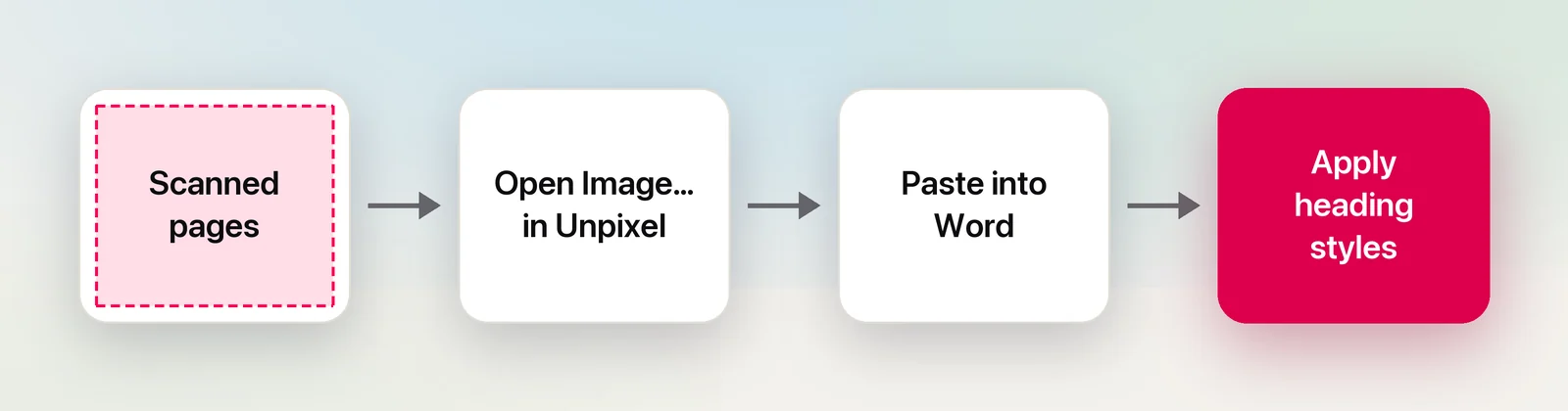 Scanned pages read by Unpixel and pasted into a Word document