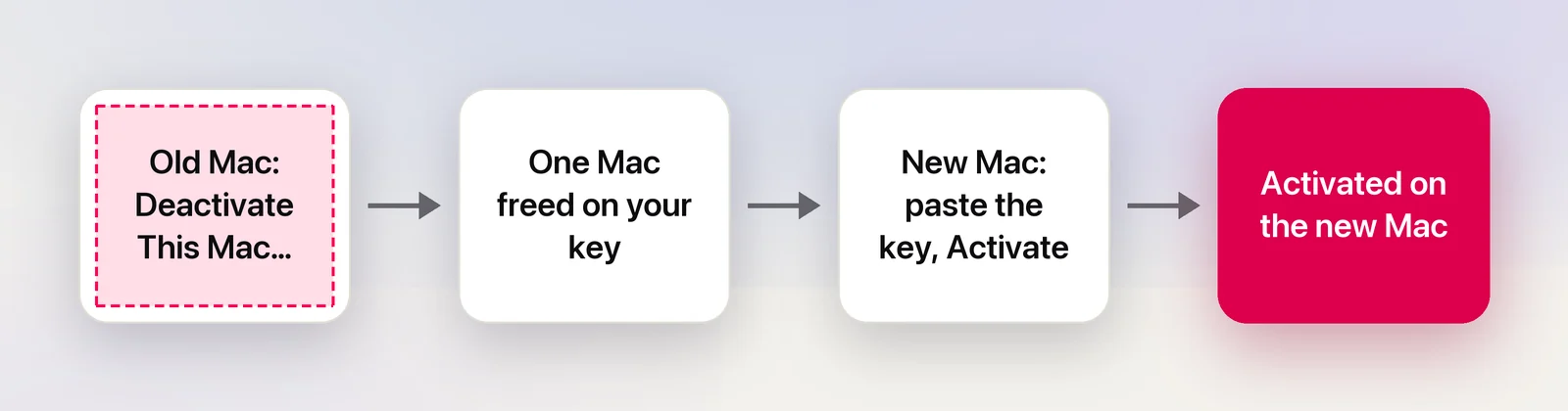 Moving a license from an old Mac to a new one