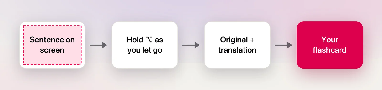 From a sentence on screen to a flashcard