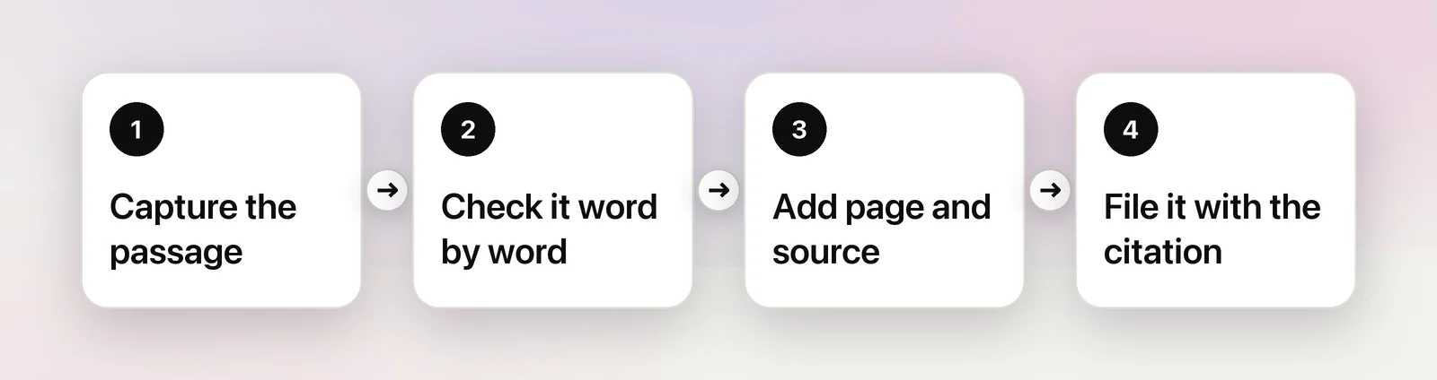 Capture, verify, cite