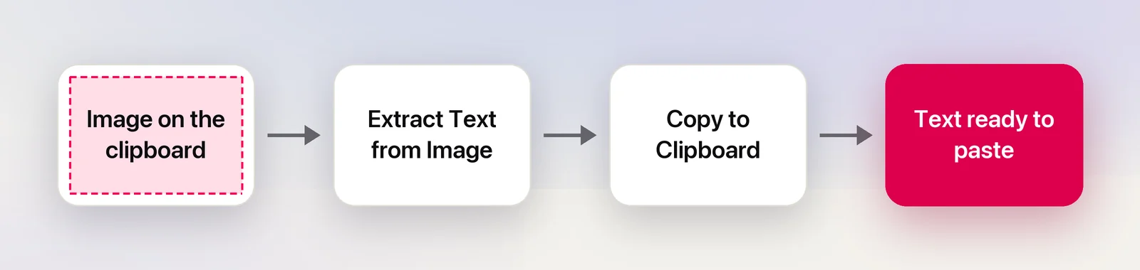 How a three-action OCR shortcut works