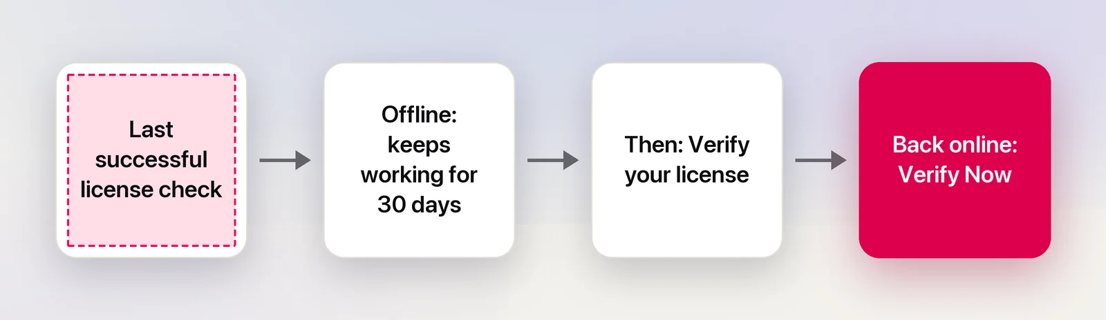 The 30-day offline period