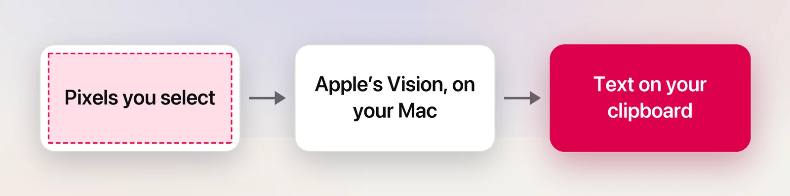From the pixels you select to text on your clipboard