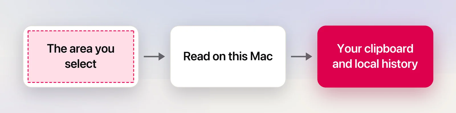 What you capture stays on your Mac