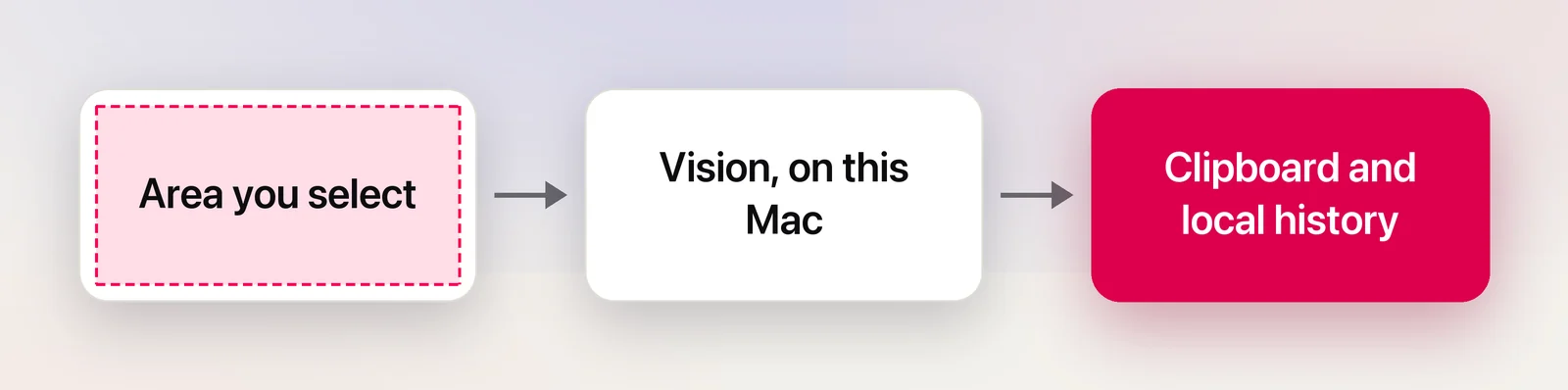 How a capture moves through your Mac