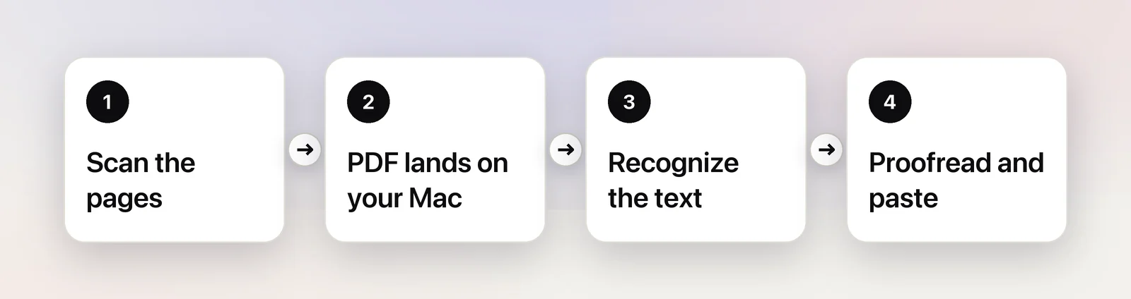 From paper to text in four steps