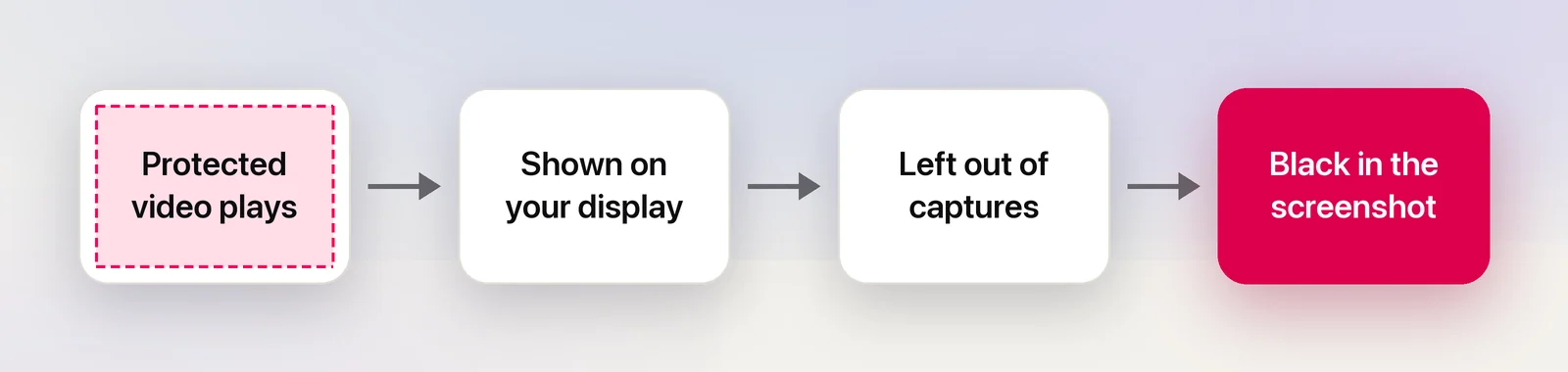 Protected video is shown on screen but left out of captures