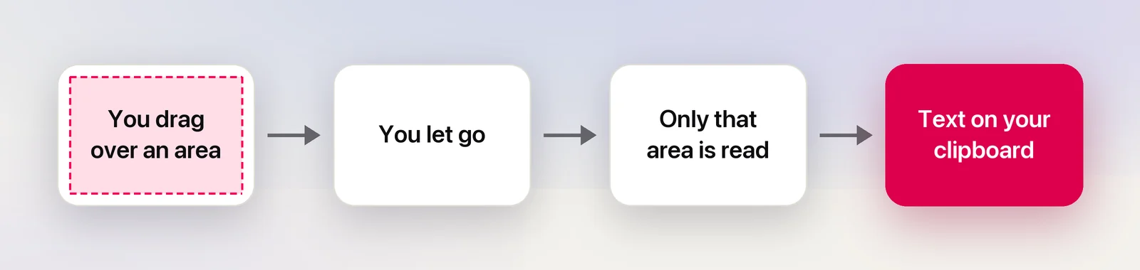 Only the area you select is read