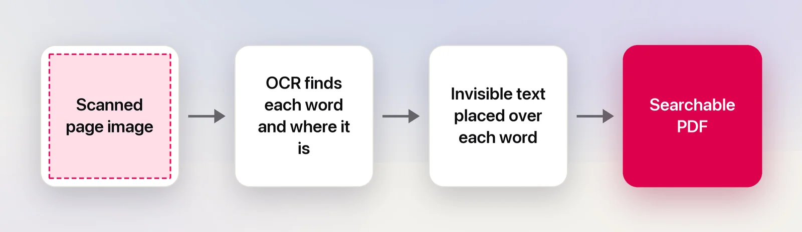 How a text layer is added to a scanned PDF