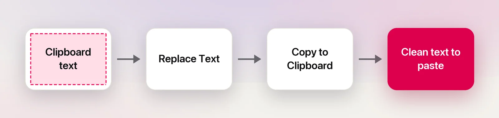 How content flows through a shortcut