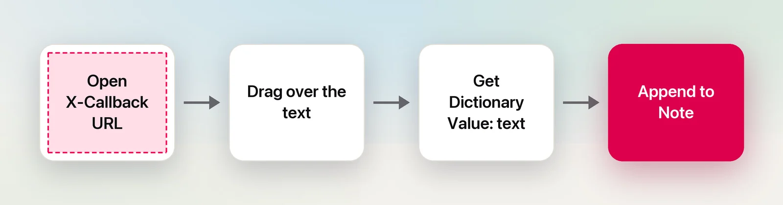 A shortcut that sends a capture to a note
