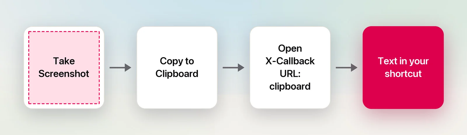A shortcut that takes a screenshot and has Unpixel read it