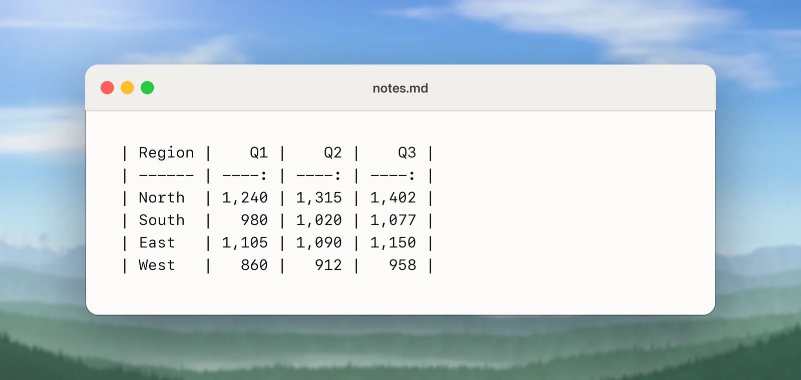 The same table pasted into a text editor as Markdown