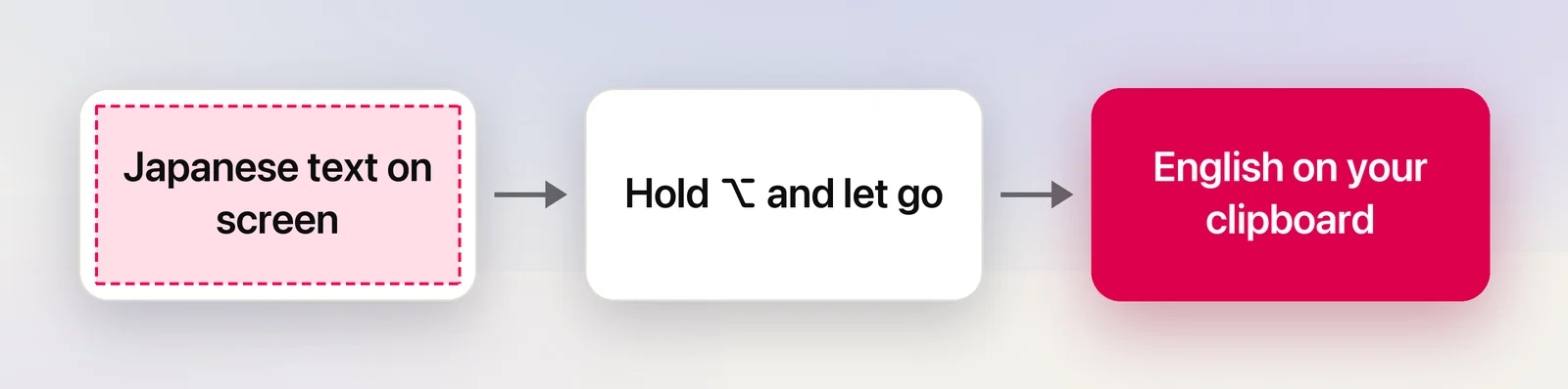 From text on screen to a translation on your clipboard