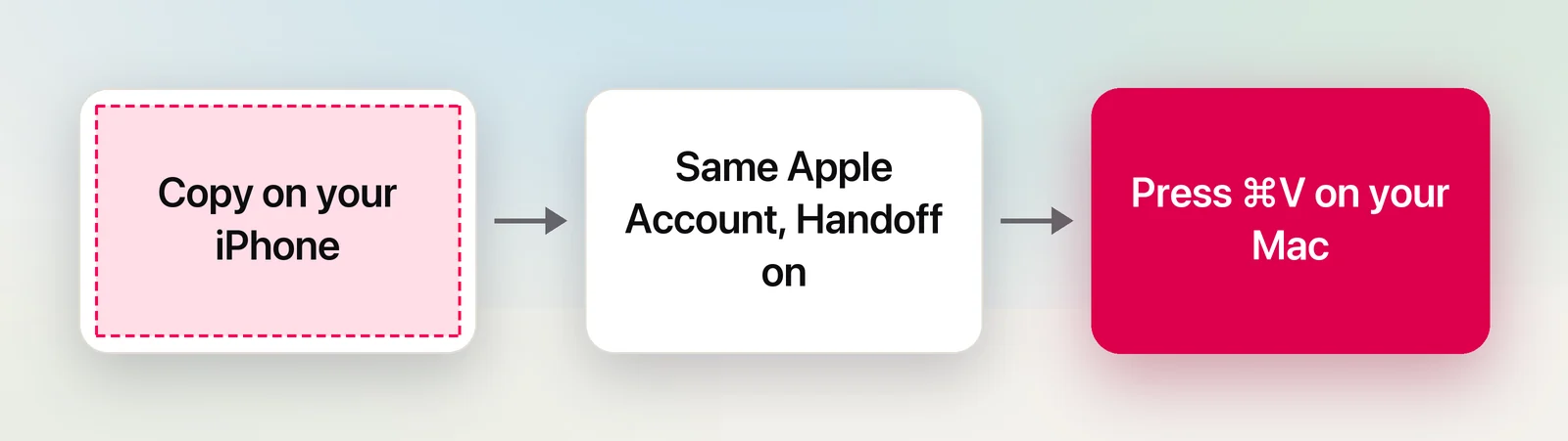 Universal Clipboard from iPhone to Mac