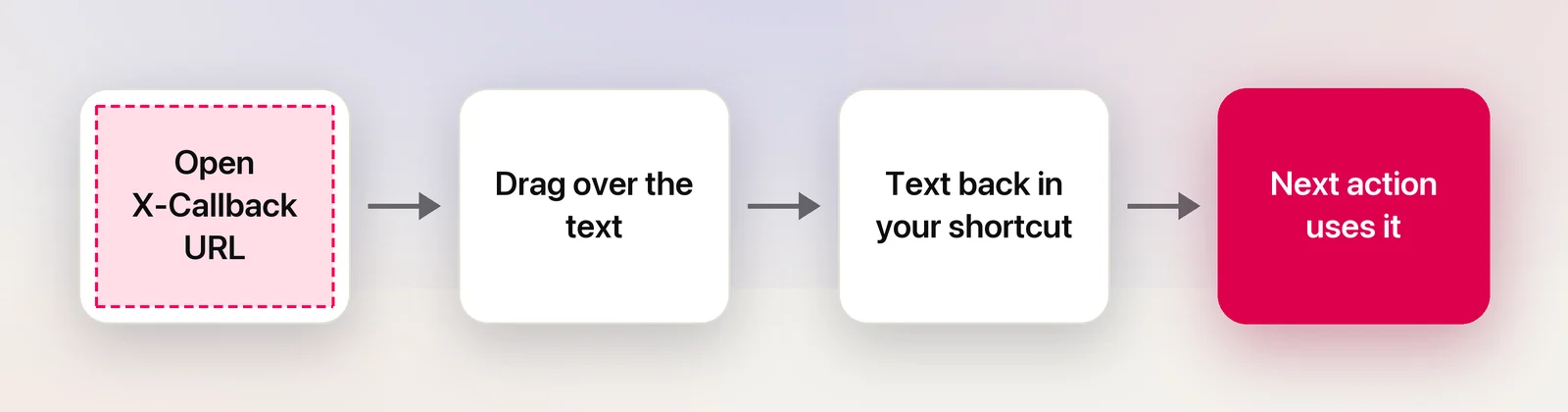 A shortcut that gets the captured text back