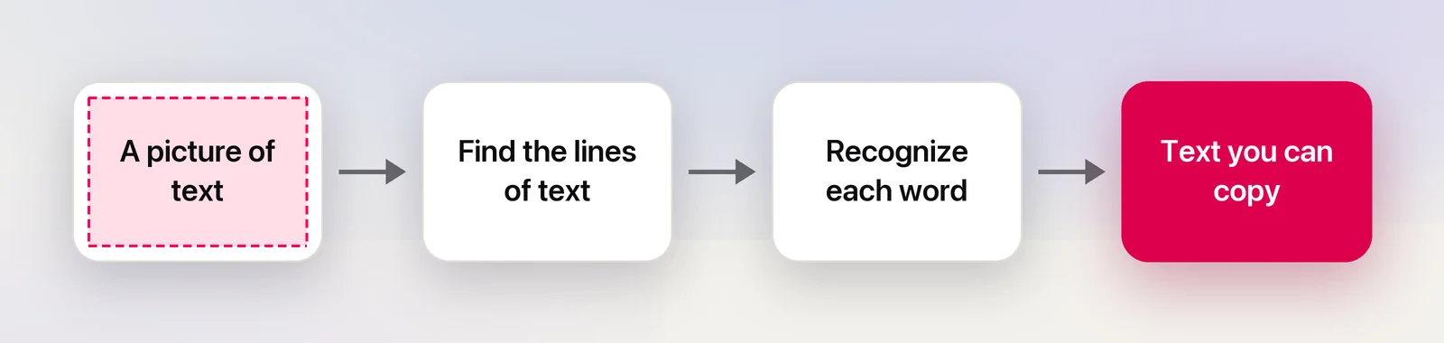 How OCR turns a picture of text into text
