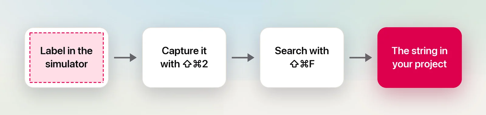 From a label in the simulator to the string in your project